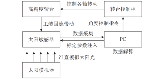 太阳敏感器标定系统的框图