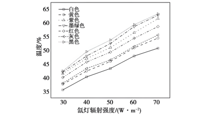 各颜色饰板在不同辐照强度下的实测温度