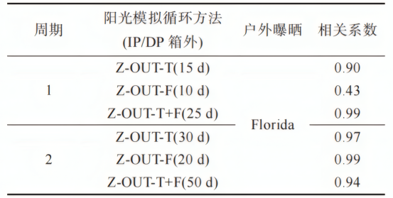 阳光模拟（IP/DP 箱外）与户外曝晒试验的相关系数