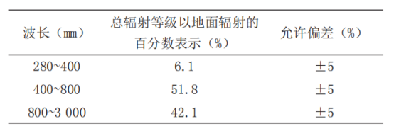 全光谱的光谱辐射分布