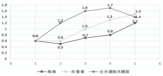各个状态一段时间间隔内 PC 样板的色差变化值（△ E）