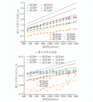 模型仿真与实验测试最大功率点电流和电压对比