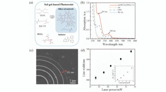 光刻胶材料体系及其飞秒激光直写加工性能