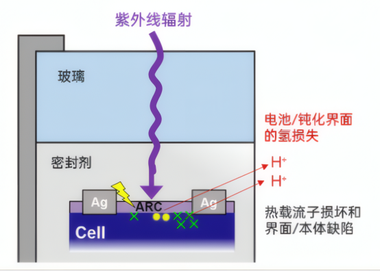 紫外辐射对光伏电池的影响