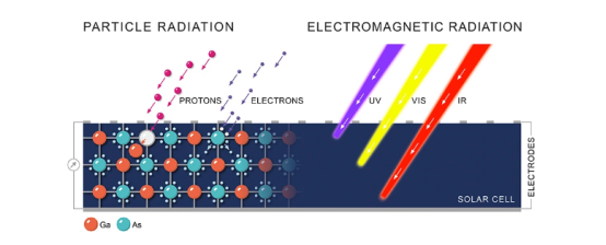  太空光伏电池受到的辐射