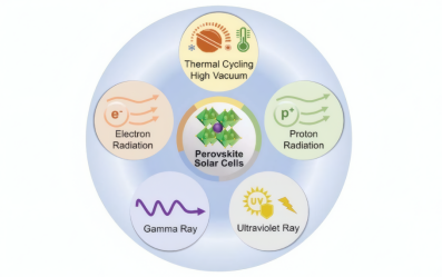 影响太空环境中光伏电池的主要因素