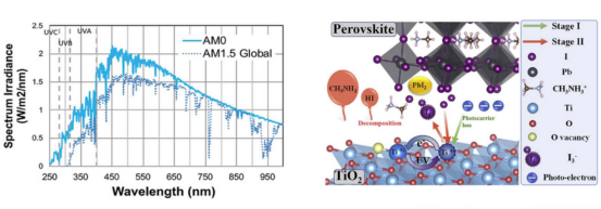 太空 (AM0) 和地球 (AM1.5G) 太阳光谱与连续紫外光照射下光伏电池的降解机理