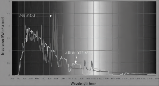 金卤灯太阳光模拟器光谱分布