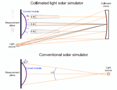 准直光太阳模拟器与传统太阳模拟器的结构示意图