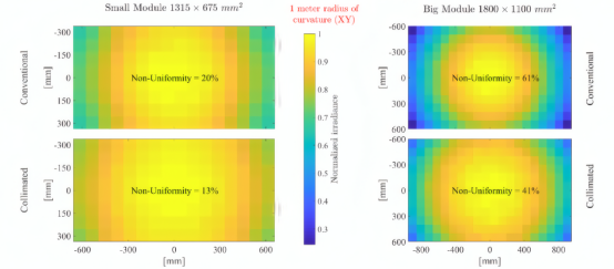 曲率半径均为 1 米的两款组件在传统太阳模拟器（上）和准直太阳模拟器（下）下的辐照度网格分布图