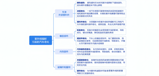 紫外线引起的汽车老化特征