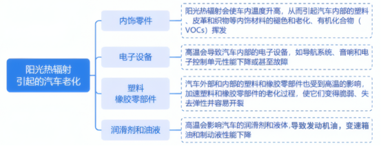 热辐射引起的汽车老化特征