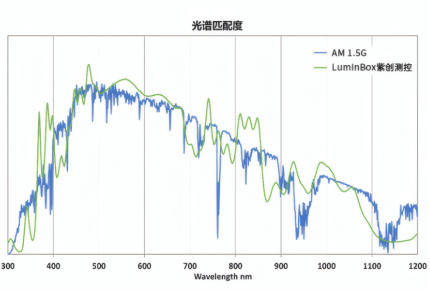紫创测控太阳光模拟器光谱匹配度