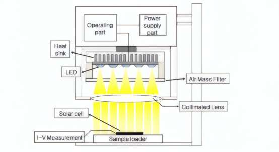 LED太阳光模拟器测试