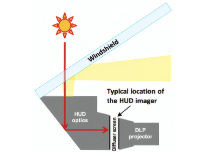 太阳辐射如何集中作用于HUD成像器上