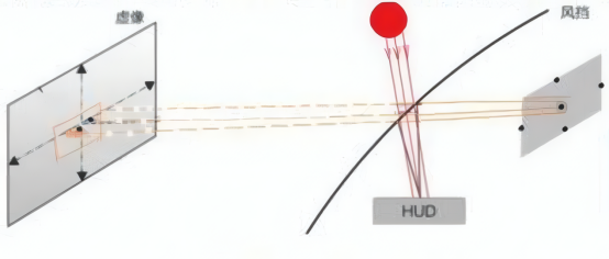 HUD太阳光源模拟 HUD太阳光源模拟