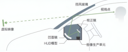 车载抬头显示器（HUD）光学原理