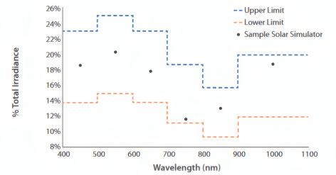 太阳光模拟器A类光谱匹配