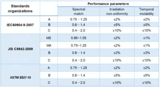 IEC、JIS、ASTM三种标准的太阳模拟器等级划分