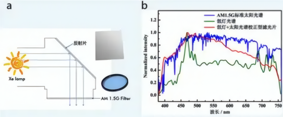 太阳光模拟器光源与滤光系统