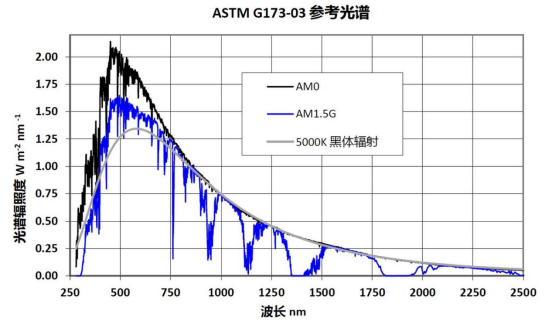 ASTM G173-03参考光谱.png
