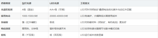 氙灯与LED太阳光模拟器参数对比.png