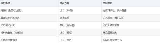 氙灯与LED太阳光模拟器应用场景参考