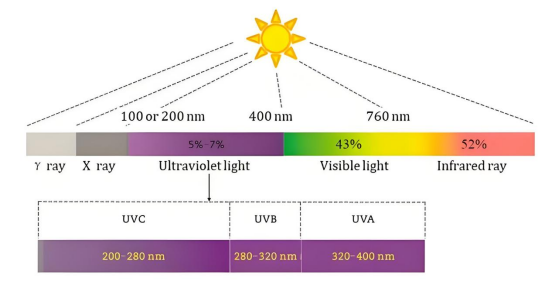 太阳辐射的UV波长占比.png