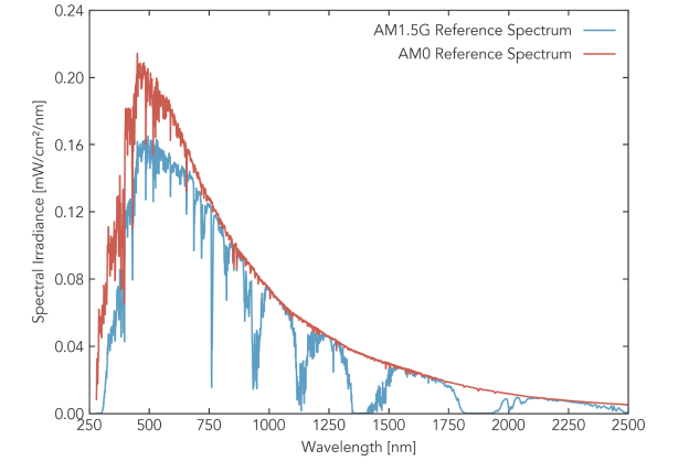 地球附近外太空的太阳光谱（也称为 AM0）与地球表面的标准太阳光谱（AM1.5G）进行比较.png