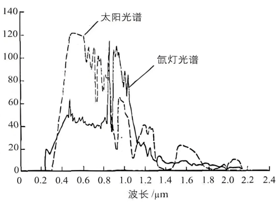 氙灯光谱与太阳光谱对比.png 氙灯光谱与太阳光谱对比.png