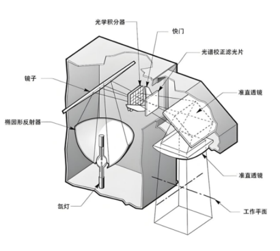 氙灯太阳光模拟器横截面.png 氙灯太阳光模拟器横截面.png