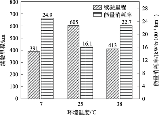 不同环境温度下的中国轻型汽车测试循环.png 不同环境温度下的中国轻型汽车测试循环.png