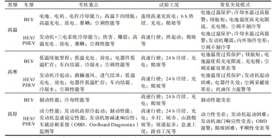 新能源汽车“三高”环境适应性试验主要内容.png 新能源汽车“三高”环境适应性试验主要内容.png