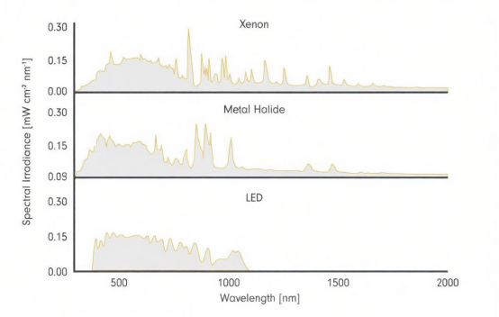 氙弧灯、卤素灯、LED灯光谱对比.png 氙弧灯、卤素灯、LED灯光谱对比.png