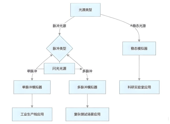 太阳光模拟器光源分类.png