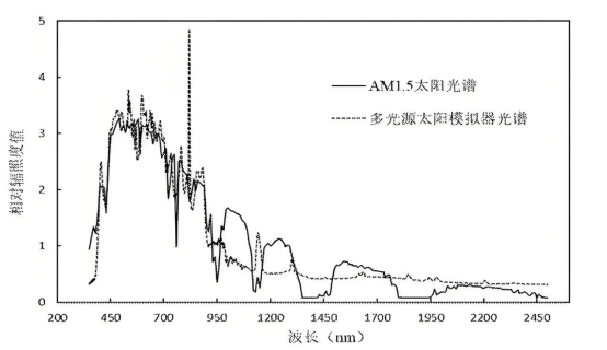 太阳模拟器的光谱与AM1.5太阳光光谱的对比图.png