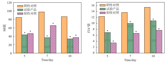 受试物使用前后皮肤MI值差与ITA°值值比较.png