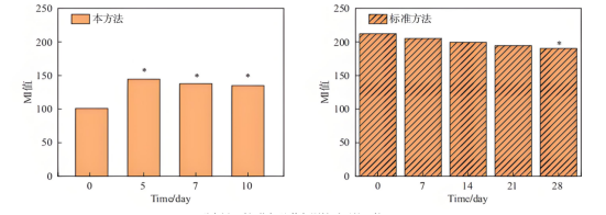 使用试验样品后本方法与标准方法测试黑色素MI值的结果.png