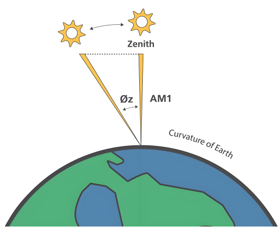 计算空气质量系数与天顶角theta-z的函数关系.png 计算空气质量系数与天顶角theta-z的函数关系.png