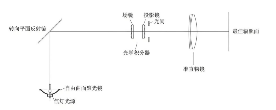 准直式太阳模拟器光学系统的总体结构布局示意图.png 准直式太阳模拟器光学系统的总体结构布局示意图.png