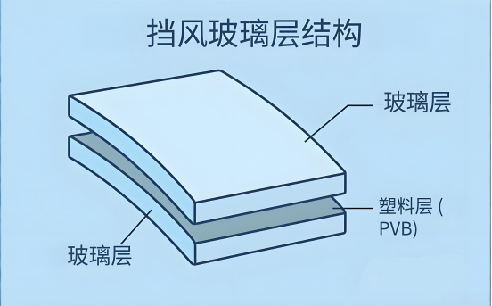 汽车玻璃结构.png 汽车玻璃结构.png