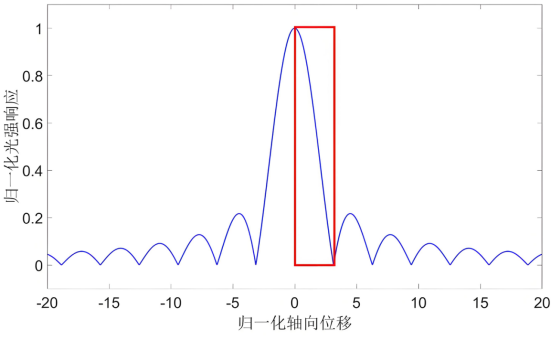 探测器对点源信息的归一化响应曲线.png