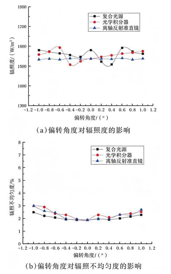 偏转角度对太阳模拟器性能的影响.png 偏转角度对太阳模拟器性能的影响.png