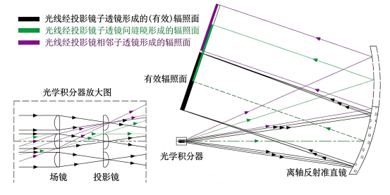 光线串扰作用下的辐照分布原理图.png 光线串扰作用下的辐照分布原理图.png