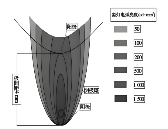 氙灯电弧亮度相对强度分布曲线.png 氙灯电弧亮度相对强度分布曲线.png