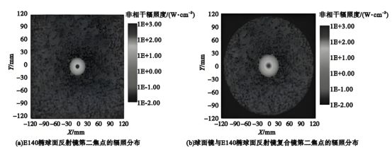 反射镜第二焦点的辐照分布.png 反射镜第二焦点的辐照分布.png