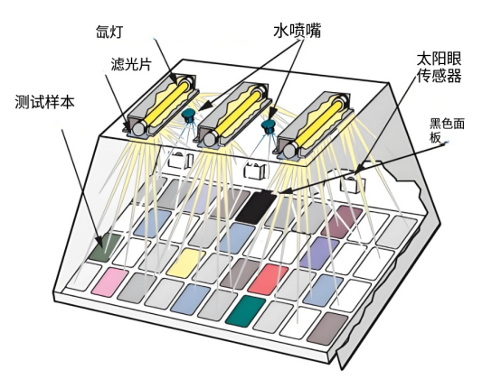氙灯老化测试.png 氙灯老化测试.png