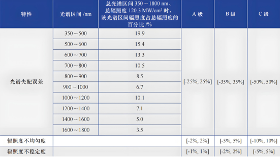太阳光模拟器的等级划分.png 太阳光模拟器的等级划分.png