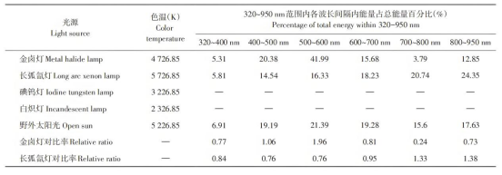 4种光源与野外太阳光各参数对比.png 4种光源与野外太阳光各参数对比.png