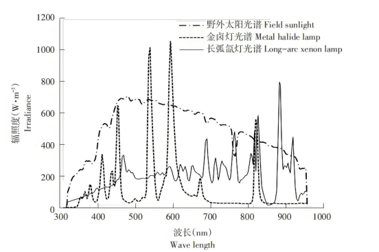 3种光源光谱对比.png 3种光源光谱对比.png